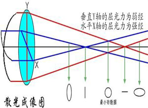 近视散光